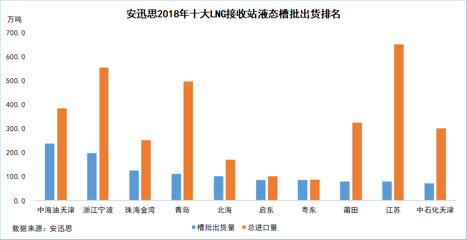 安迅思解读 18年度十大液化天然气进口码头槽批出货排名 Icis