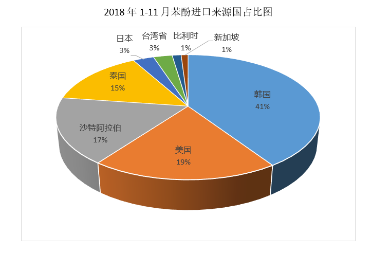 19年化工展望 中国聚乙烯市场供应增速放缓明年上半年价格预计维持相对高位 Icis