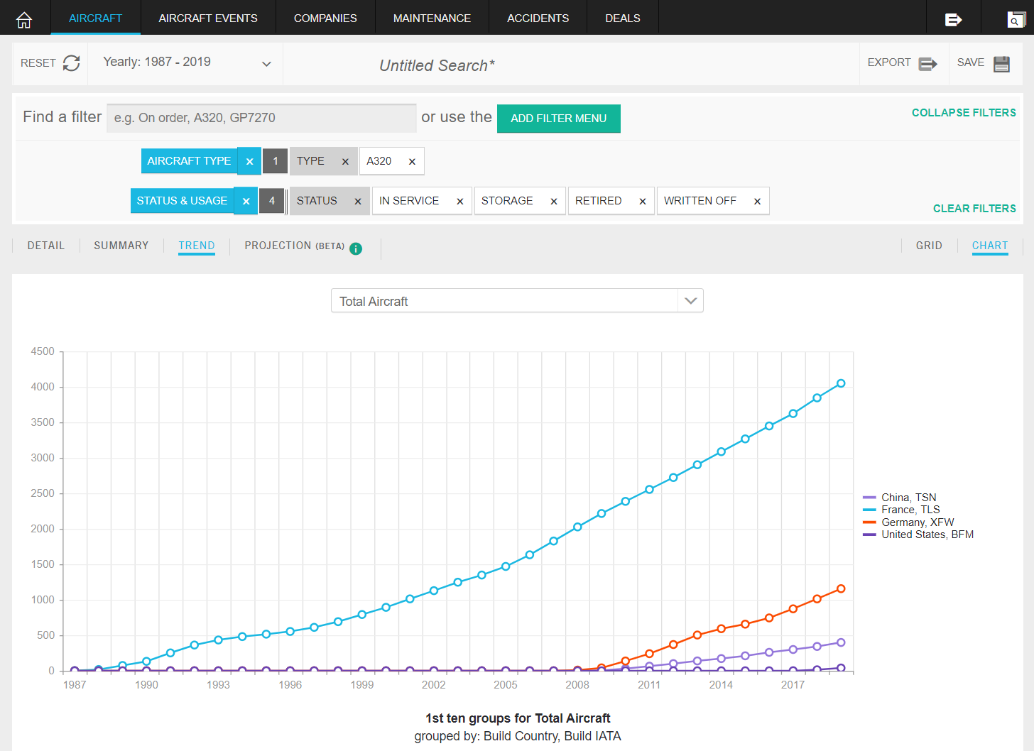 Figure 2. The build location distribution for A320s trended over time.