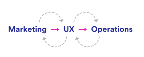 Customer Experience as the conduit between marketing and delivery teams