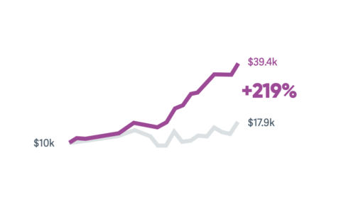 The Design Value Index (DVI) by Design Management Institute (DMI) (2005 - 2015)