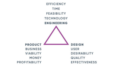 Designops triangle unpacked