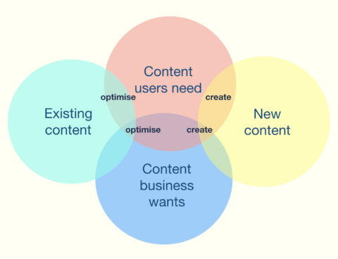 Venn diagram showing user needs and business needs