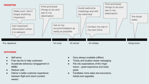A timeline of the user's journey is mapped to tasks that could be accomplished through an app.