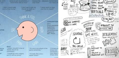 Empathy maps and sketches.