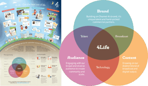 Venn diagrams and data visualisations.