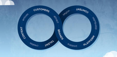 A product cycle visualised as a figure of eight.