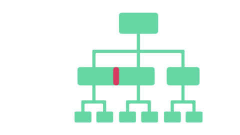 A diagram of an organisation, highlighting an area where two departments overlap.
