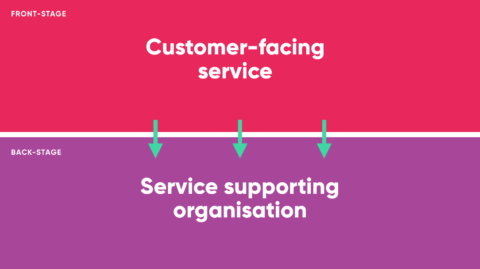 Front stage back stage diagram of service design