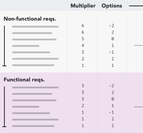 Total up each section, multiplying the results by their rank