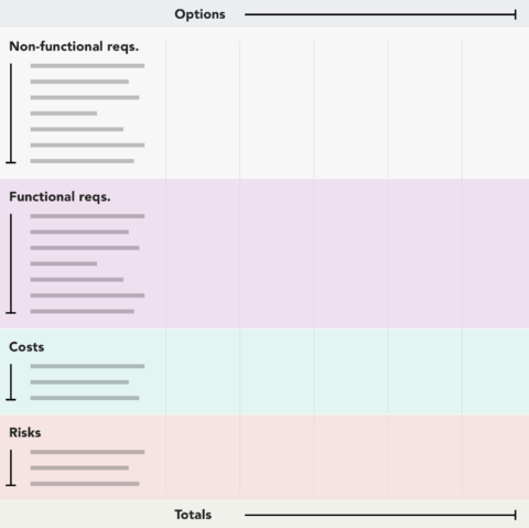 Create the four requirement sections of the spreadsheet