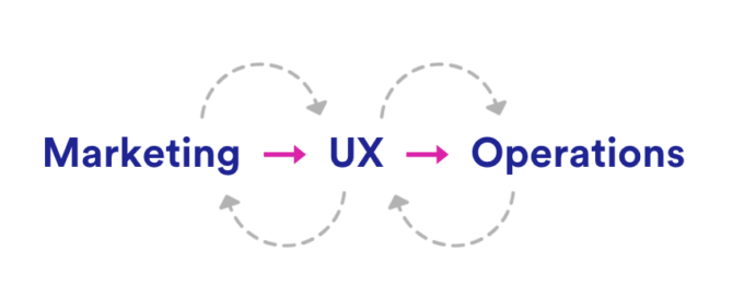 Customer Experience as the conduit between marketing and delivery teams
