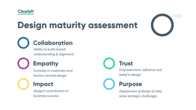 The Design Maturity Assessment showing the five factors and a circle for the score out of 100