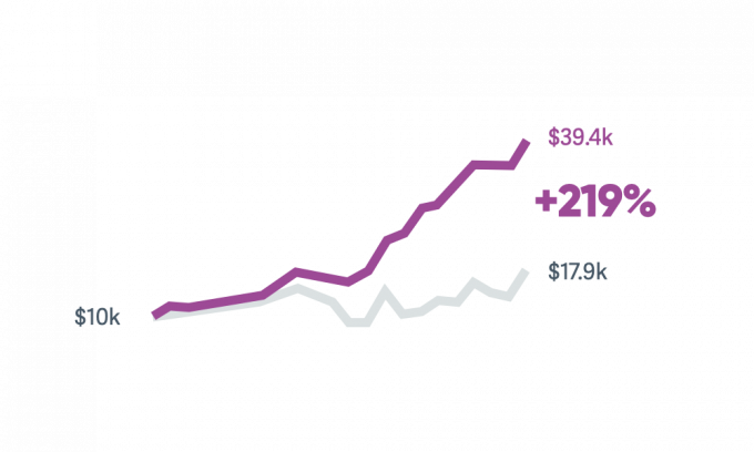 The Design Value Index (DVI) by Design Management Institute (DMI) (2005 - 2015)