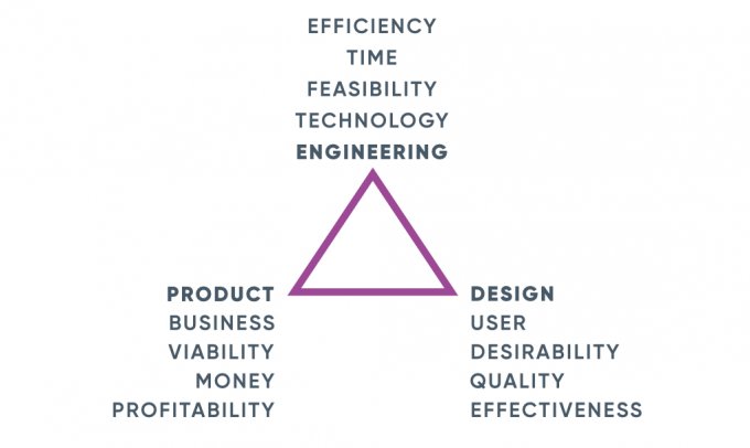 Designops triangle unpacked