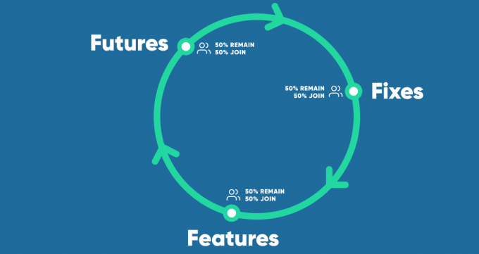 Futures, Features and Fixes Innovation Diagram