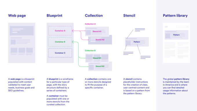 An illustrative diagram of the new Axure story-authoring system