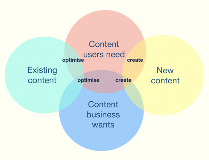 Venn diagram showing user needs and business needs