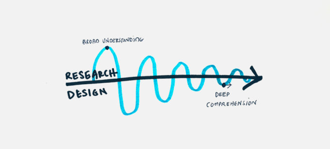 A diagram showing progression over time.