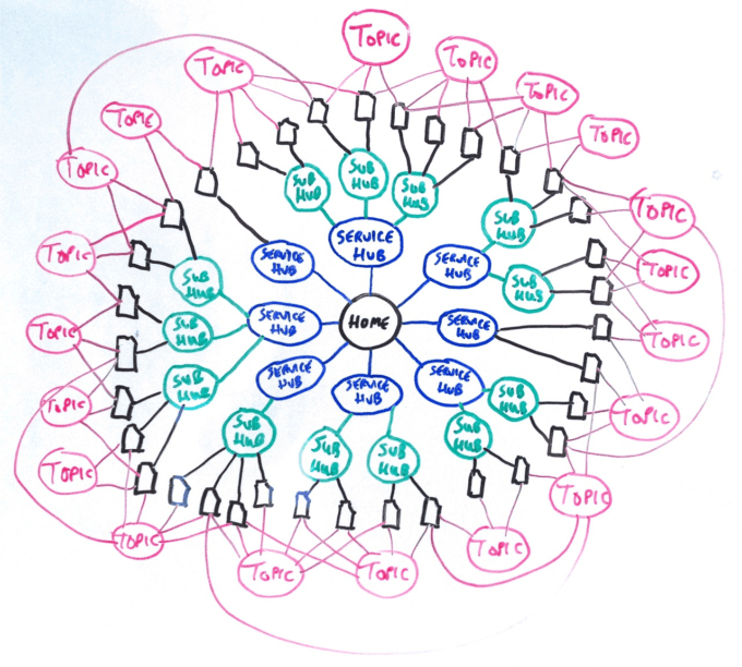 A hub and spoke information architecture