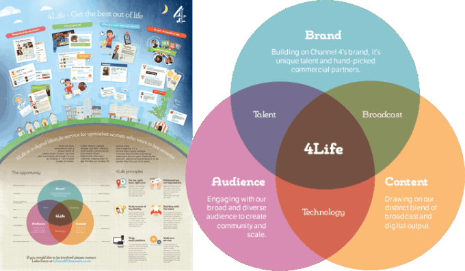 Venn diagrams and data visualisations.