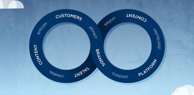 A product cycle visualised as a figure of eight.