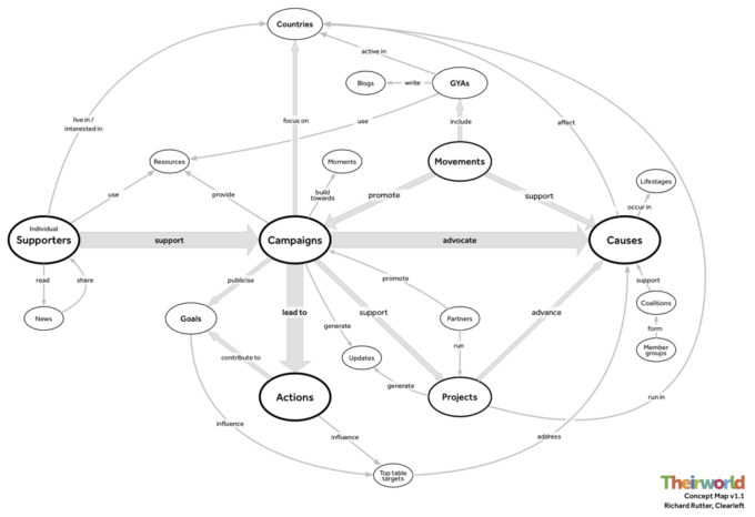 Concept diagram