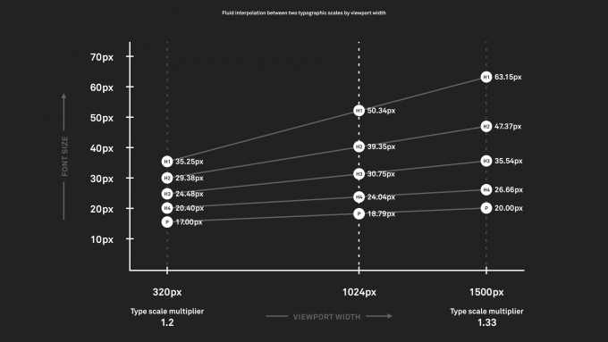 A chart showing scaling fluid fonts