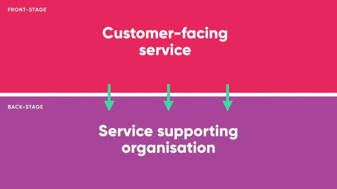 Front stage back stage diagram of service design
