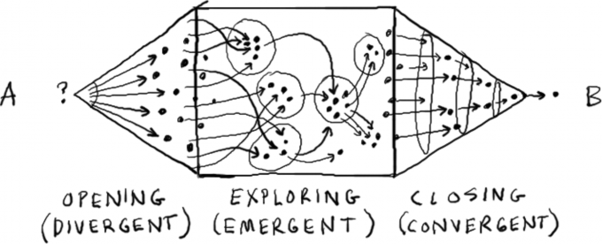 Gamestorming diagram