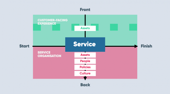 Pushing service design from end to end and front to back diagram