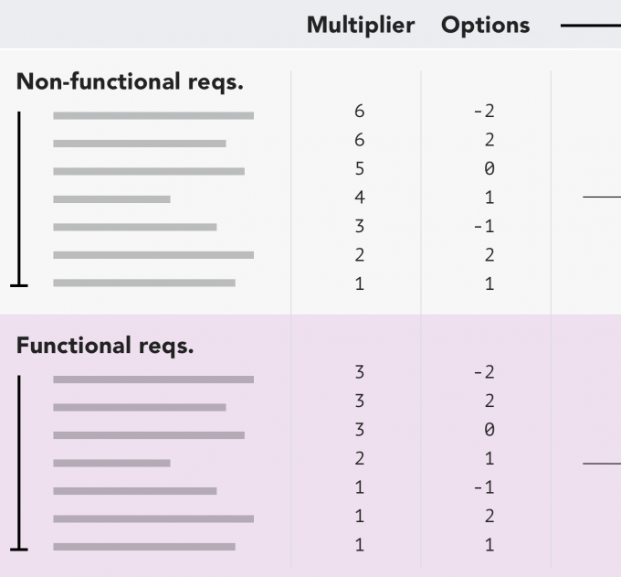 Total up each section, multiplying the results by their rank