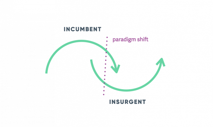 Two Loops theory of change: Migrating from todays status quo to tommorows