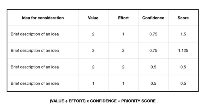 A table showing a mean score for a number of ideas