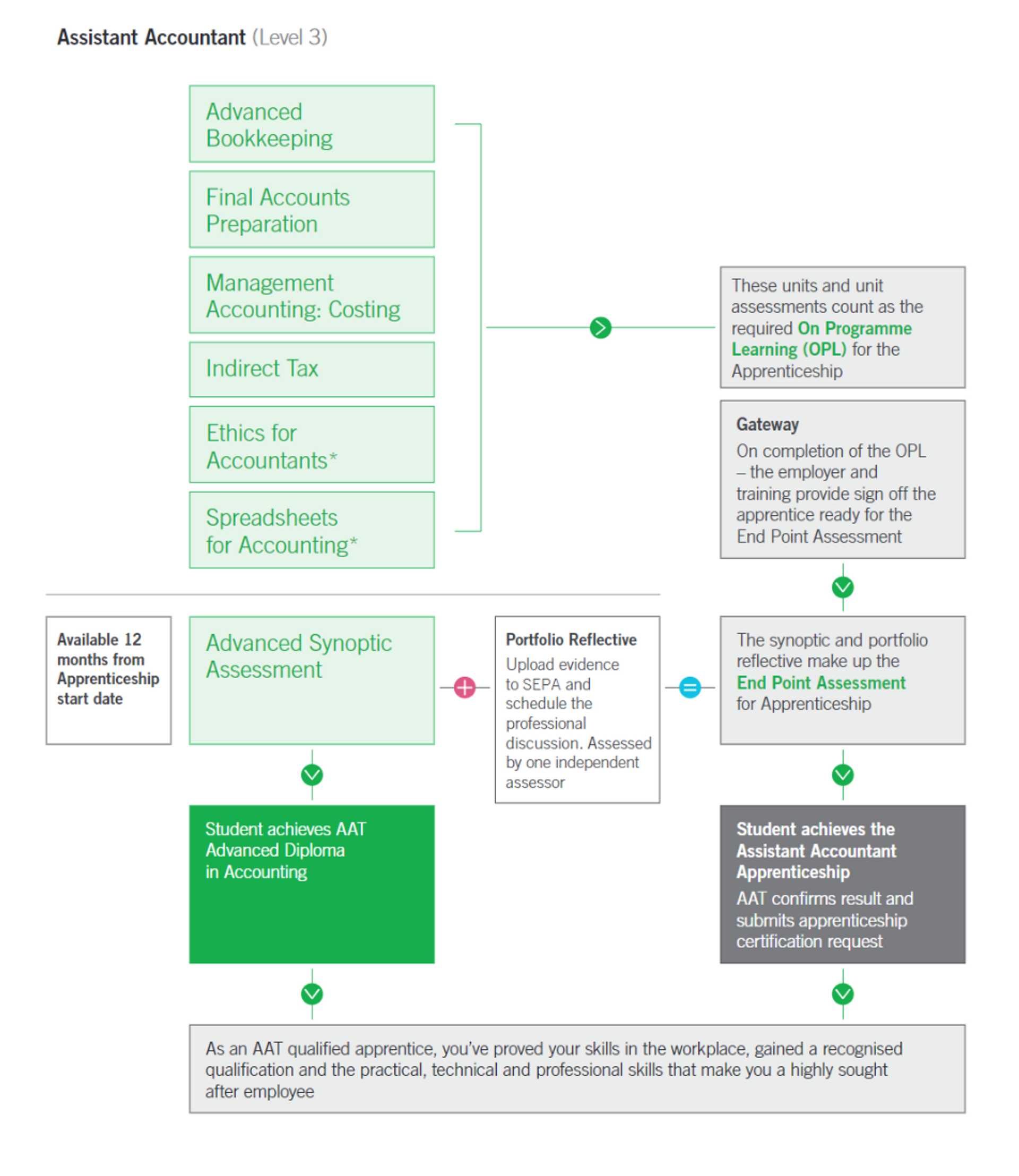 Assistant Accountant apprenticeship EPA pathway