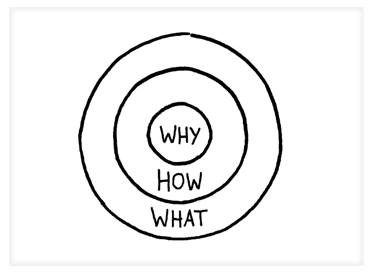 The Golden Circle: Why, How, What