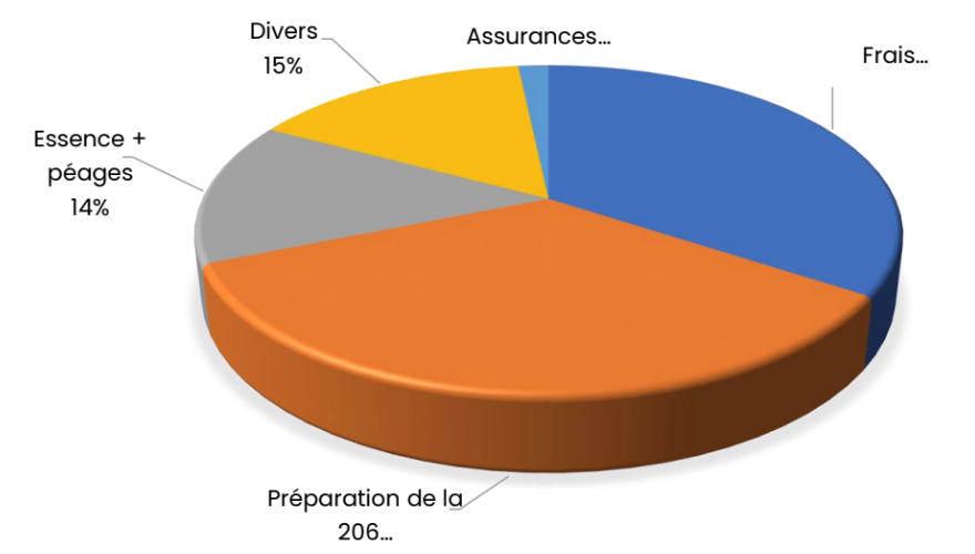 Divers Assurances.. Frais... 15% Essence + péages 14% Préparation de la 206...