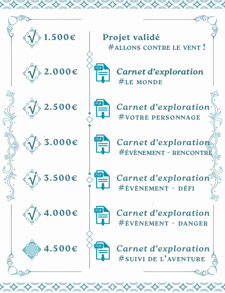 1.500€ Projet validé #ALLONS CONTRE LE VENT ! PDF 2.000€ Carnet d'exploration #LE MONDE PDF 2.500€ Carnet d'exploration #VOTRE PERSONNAGE PDF 3.000€ Carnet d'exploration #ÉVÈNEMENT - RENCONTRE PDF 3.500€ Carnet d'exploration #ÉVÈNEMENT - DÉFI PDF 4.000€ Carnet d'exploration #ÉVÈNEMENT - DANGER PDF 4.500€ Carnet d'exploration #SUIVI DE L'AVENTURE