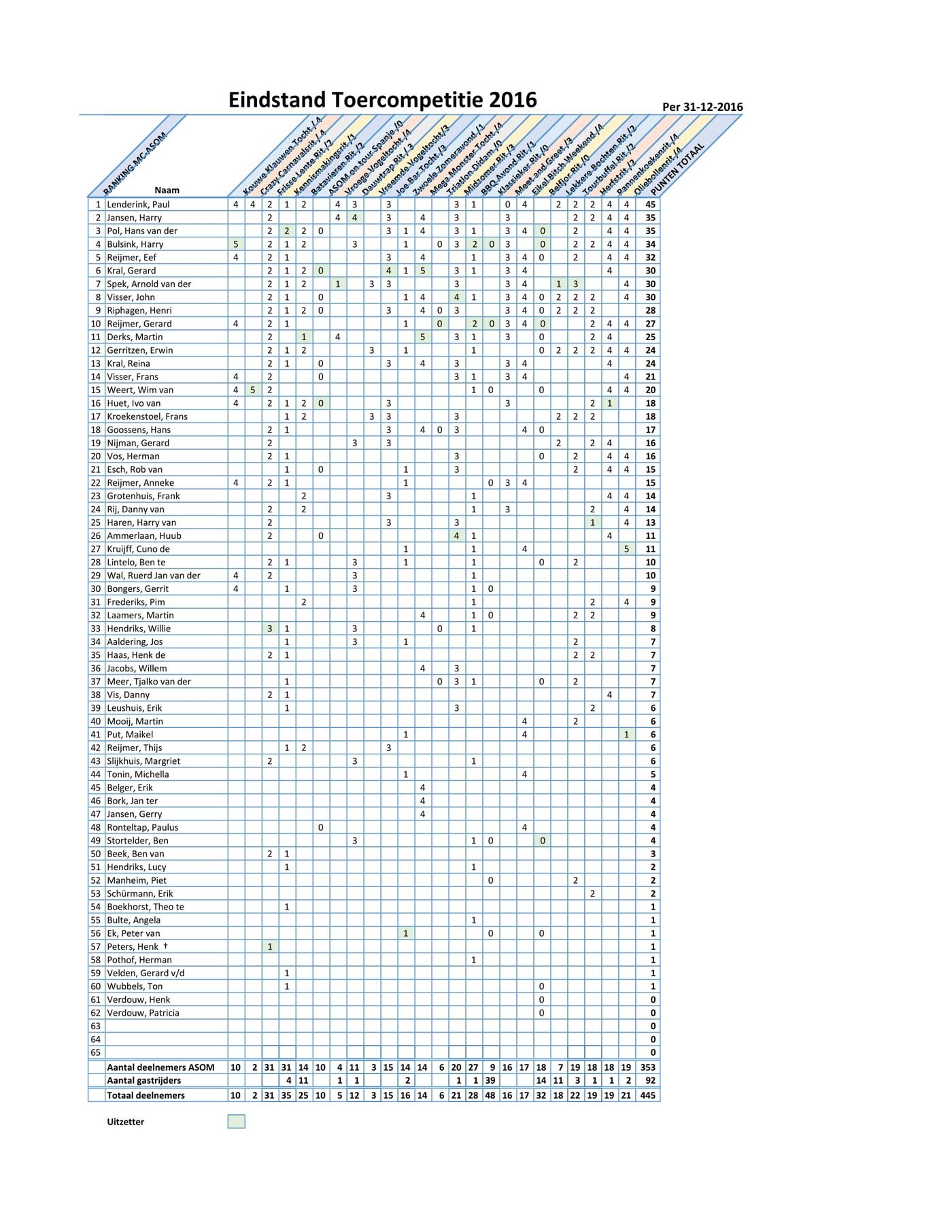 Eindstand_Toercompetitie_2016.jpg
