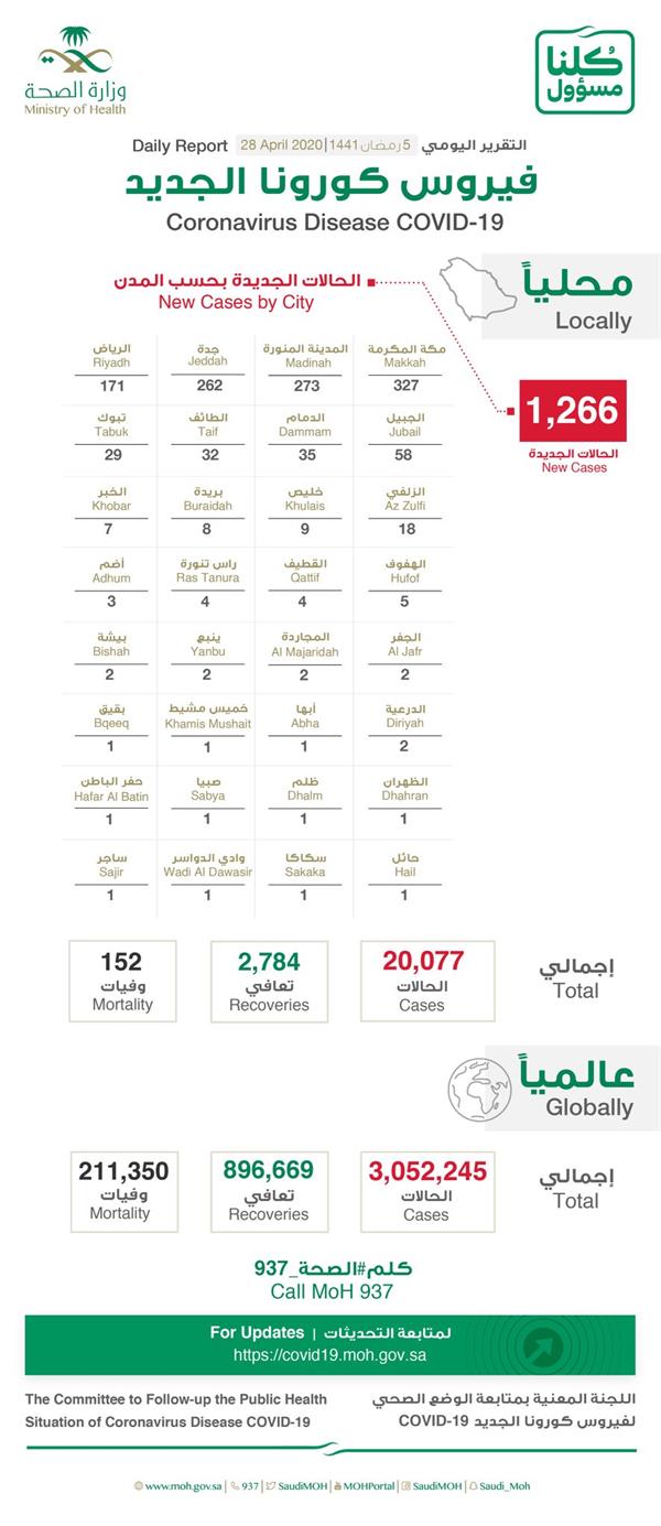 احصائية كورونا