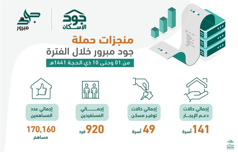 920 فرداً استفادوا من مبادرة 