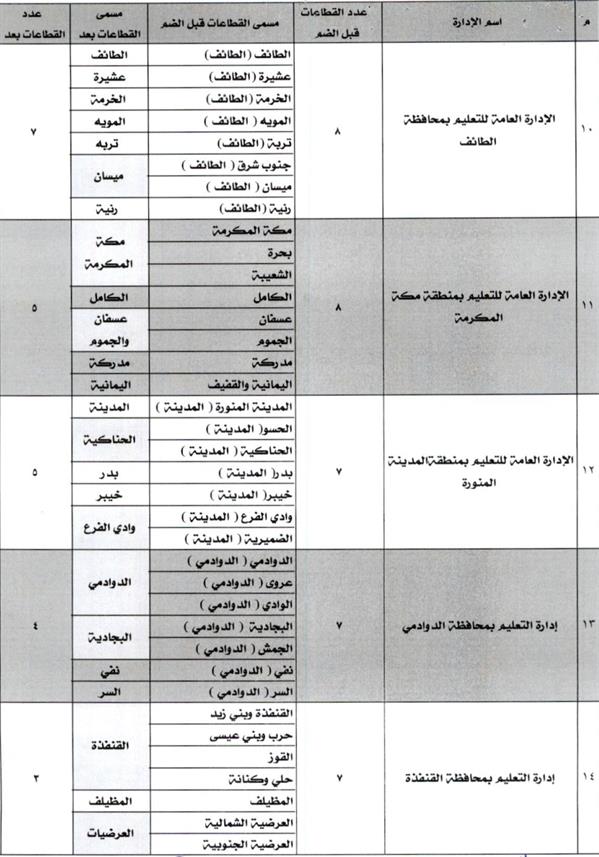 التعليم" تعتمد توزيع قطاعات النقل الخارجي للمعلمين والمعلمات