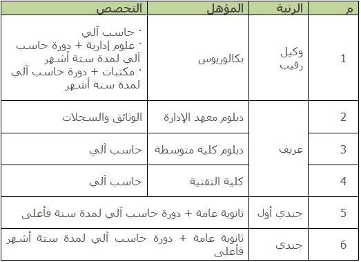 التخصصات والمؤهلات المطلوبة
