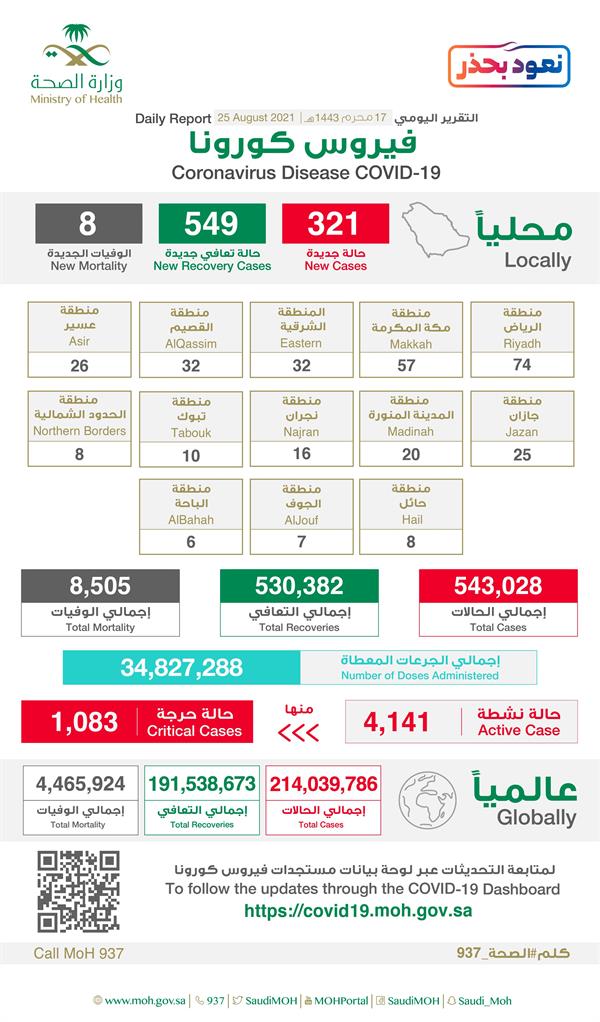 حالات كورونا