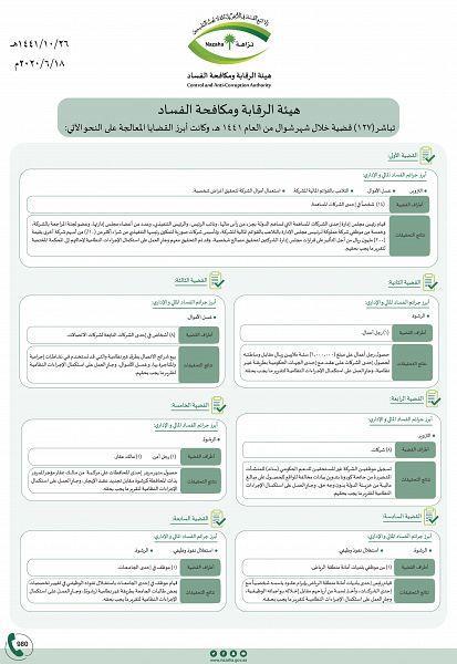 "الرقابة ومكافحة الفساد" تباشر 127 قضية فساد كبرى بمبالغ مليونية