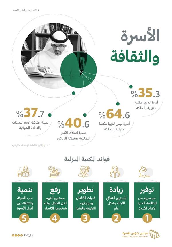 %35 من الأسر بالمملكة لديها مكتبات.. تعرف على 5 فوائد للمكتبة ‏المنزلية