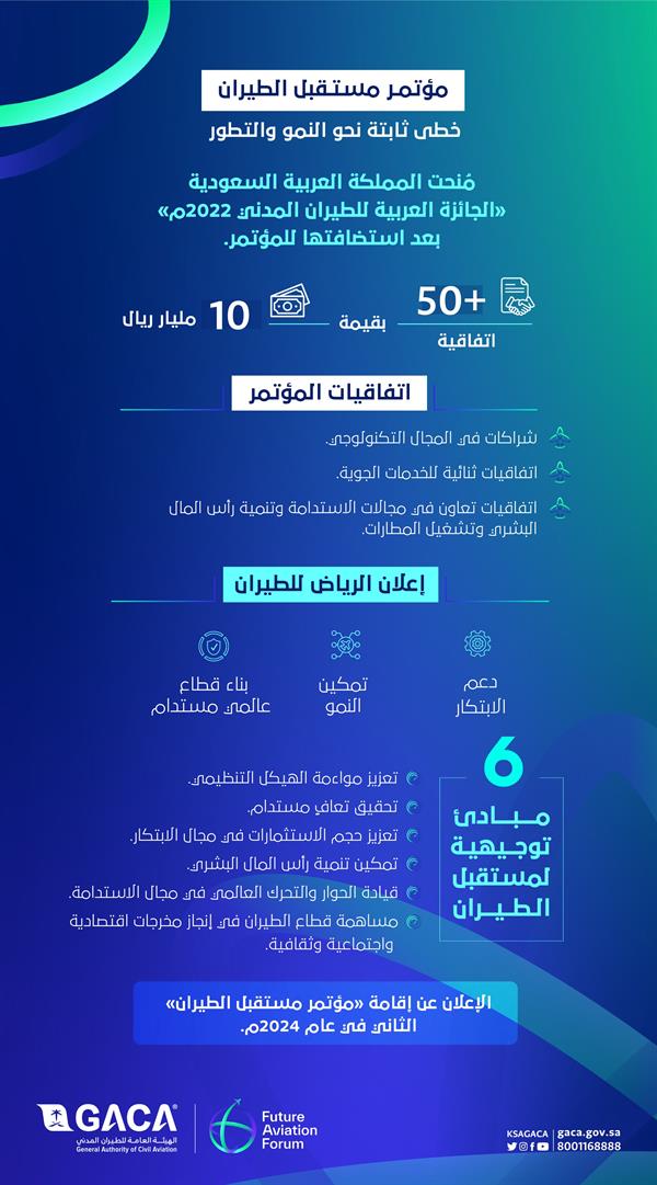 50 اتفاقية بقيمة 10 مليارات ريال حصيلة مؤتمر مستقبل الطيران 50 اتفاقية بقيمة 10 مليارات ريال حصيلة مؤتمر مستقبل الطيران