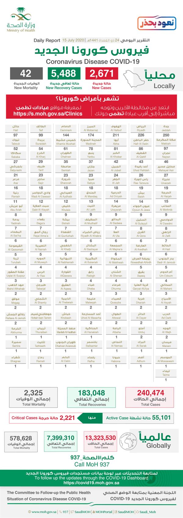 حالات كورونا حالات كورونا