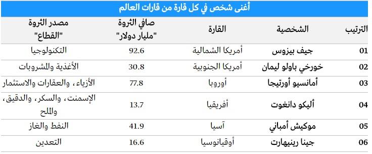 قائمة تضم أغنى شخص في كل قارة من قارات العالم