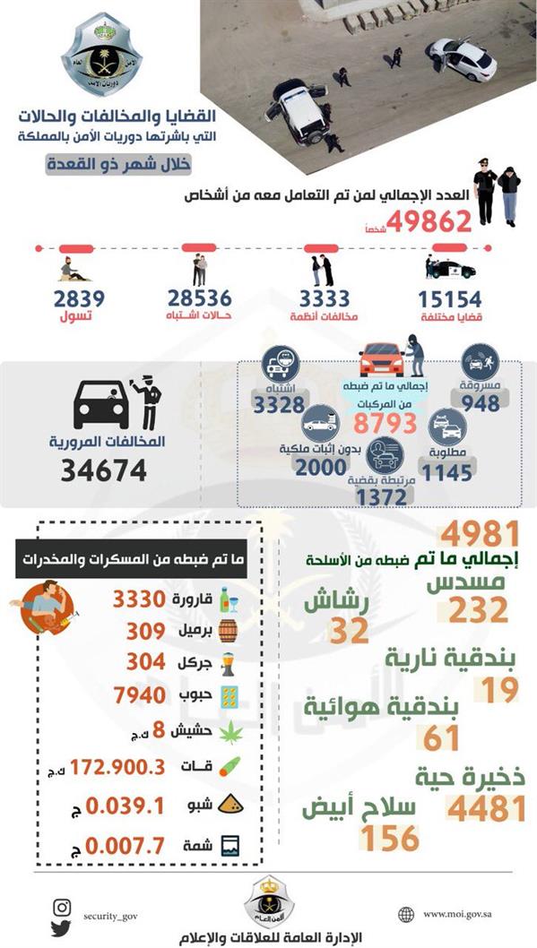 الأمن العام ينشر إحصائية بآلاف المخالفات والقضايا والأشخاص التي رصدتها الدوريات